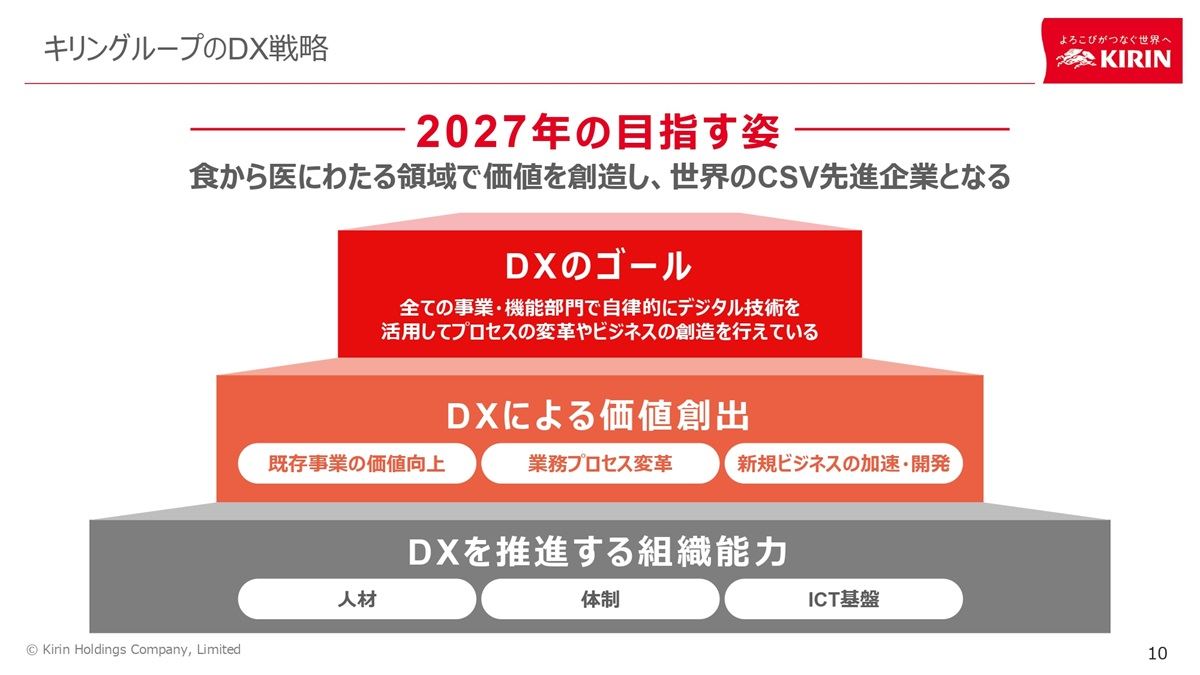 キリングループのDXに関する取り組み（2021年9月16日）より